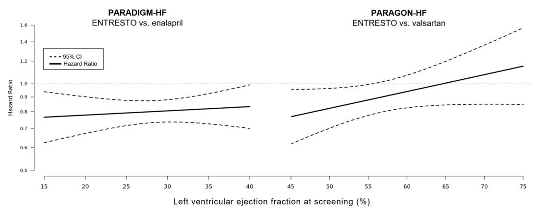 Figure 7: Treatment Effect for the Composite Endpoint of Time to First HF Hospitalization or CV Death by LVEF in PARADIGM-HF and PARAGON-HF