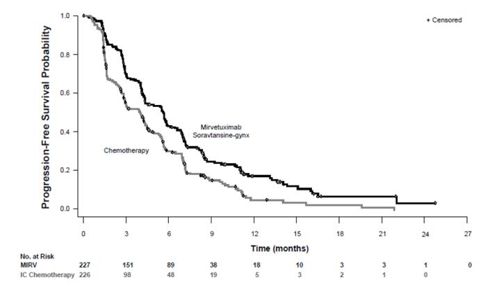 Figure 1: Kaplan-Meier Curve for Progression-free Survival in Study 0416