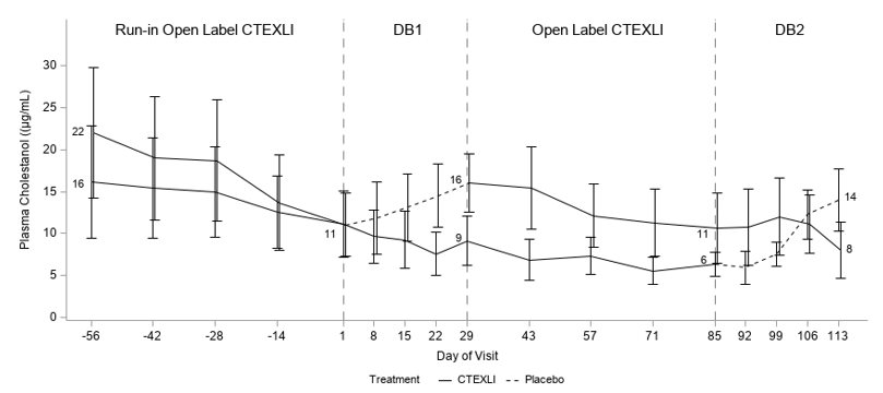 Figure 1: Mean (SE) of Observed Plasma Cholestanol by Treatment Sequence (All Randomized Patients)