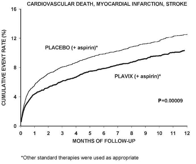 Plavix And Aspirin Allergy Diet