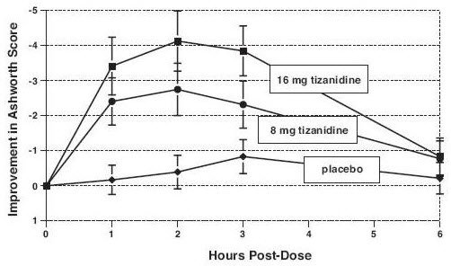 Zanaflex - FDA prescribing information, side effects and uses
