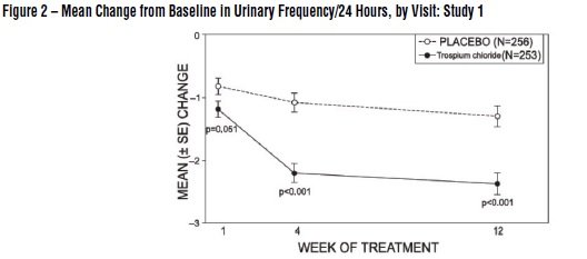 Trospium Chloride: Package Insert / Prescribing Information