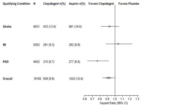 Plavix And Aspirin Allergy Diet