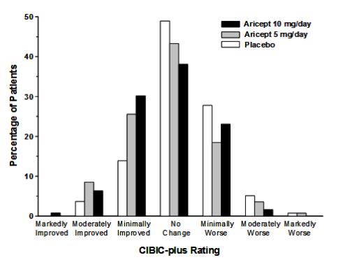 Figure 6. Frequency Distribution of CIBIC-plus Scores at Week 12.