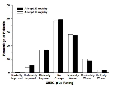 Figure 13. Frequency Distribution of CIBIC-plus Scores at Week 24.