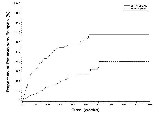 Figure 1: Kaplan-Meier Curves of Time to Recurrence of a Mood Event (Study 7)