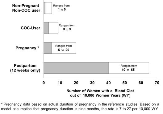 Likelihood of Developing a Serious Blood Clot