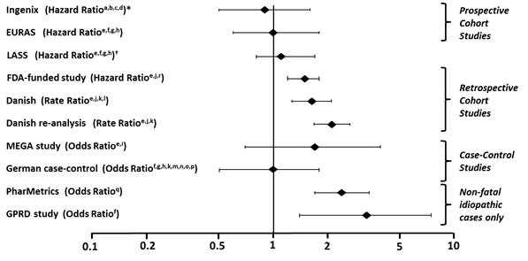 Figure 1: VTE Risk with Yasmin Relative to LNG-Containing COCs (adjusted risk#)