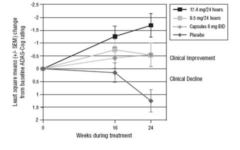 Figure 3: Time Course of the Change from Baseline in ADAS-Cog Score for Patients Observed at Each Time Point