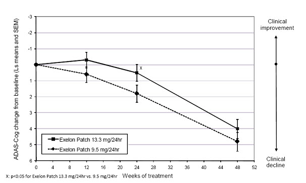 Figure 6 Time Course of the Change from Double-Blind Baseline in ADAS-Cog Score for Patients Observed at Each Time Point in Study 2