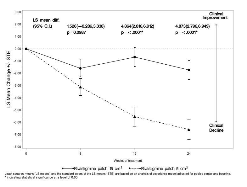 Figure 7 Time Course of the Change from Baseline in SIB Score for Patients Observed at Each Time Point (Modified full analysis set–LOCF)