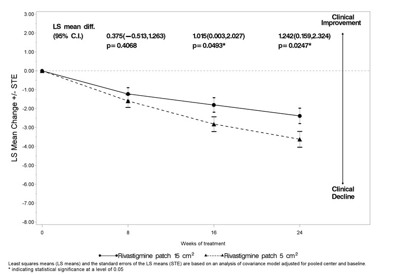 Figure 8 Time Course of the Change from Baseline in ADCS-ADL-SIV Score for Patients Observed at Each Time Point (Modified full analysis set – LOCF)