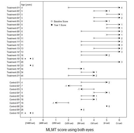 Figure 6.	MLMT Score Using Both Eyes at Baseline and One Year for Individual Subjects