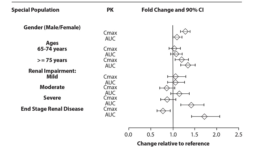 figure3