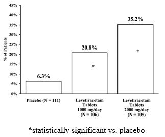 Figure 2: Responder Rate (≥ 50% Reduction from Baseline) in Study 2: Period A 