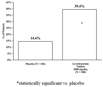 Figure 3: Responder Rate (≥ 50% Reduction from Baseline) in Study 3 