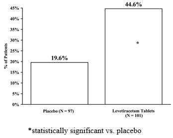 Figure 4: Responder Rate (≥ 50% Reduction from Baseline) in Study 4
