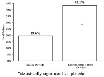 Figure 5: Responder Rate for All Patients Ages 1 Month to < 4 Years (≥ 50% Reduction from Baseline) in Study 5