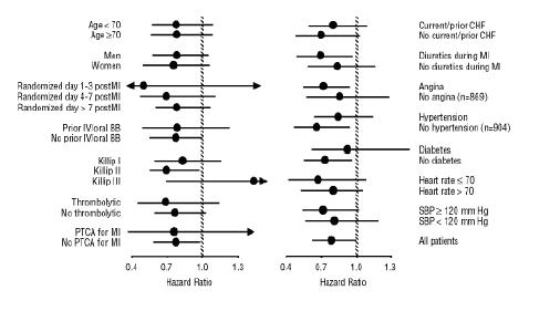 Effects on Mortality for Subgroups in CAPRICORN
