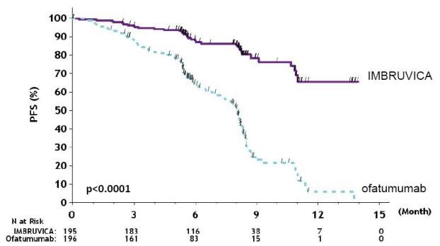 Figure 1:  Kaplan-Meier Curve of Progression Free Survival (ITT Population) in Patients with CLL/SLL in RESONATE