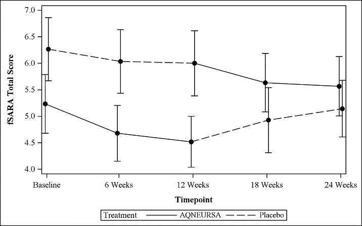 Mean (+/- standard error) plot of the fSARA total score by time and treatment sequence