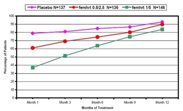 Figure 2. Patients with Cumulative Amenorrhea Over Time: Intent-to-Treat Population, Last Observation Carried Forward