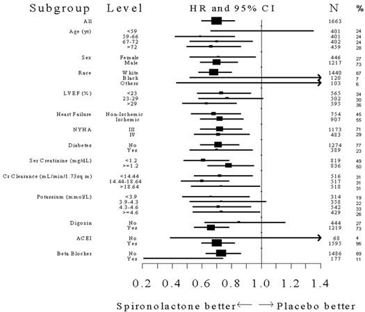 aldactone and high potassium levels