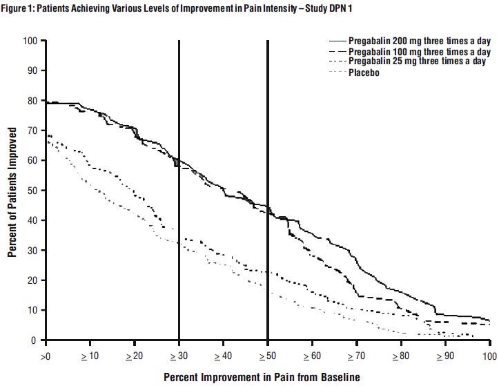 Figure 1: Patients Achieving Various Levels of Improvement in Pain Intensity – Study DPN 1