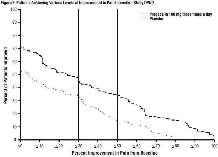 Figure 2: Patients Achieving Various Levels of Improvement in Pain Intensity – Study