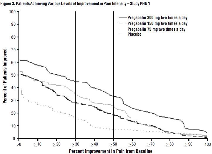 Figure 3: Patients Achieving Various Levels of Improvement in Pain Intensity – Study PHN 1