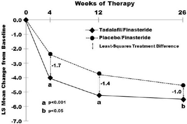 image of Mean Total IPSS Changes By Visit in BPH Patients Taking Tadalafil Together with Finasteride