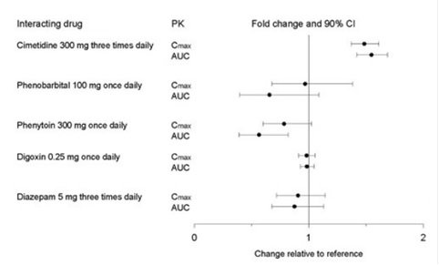 Figure 2. Impact of Co-Administered Drugs on the Pharmacokinetics of Paroxetine 