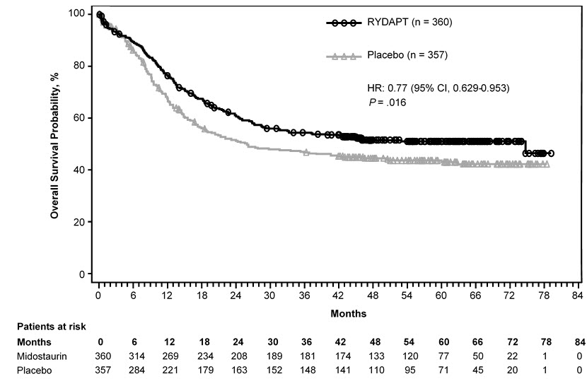 Figure 1: Kaplan-Meier Curve for Overall Survival in Study 1