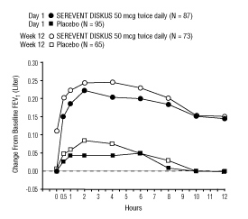 Figure 4. Serial 12-Hour FEV1 on the First Day and at Week 12 of Treatment