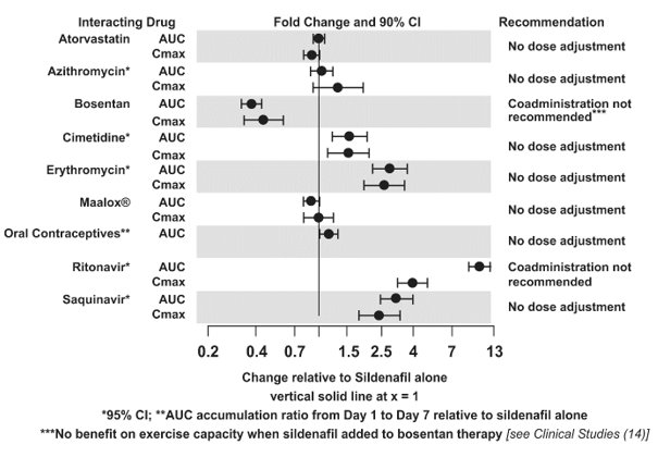 Figure 1. Effects of Other Drugs on Sildenafil Pharmacokinetics