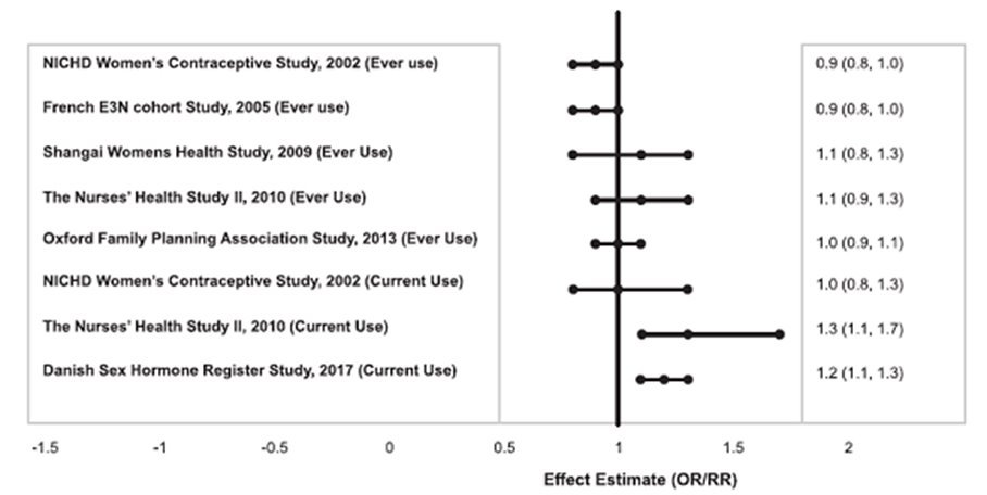 FIGURE 2: RELEVANT STUDIES OF RISK OF BREAST CANCER WITH COMBINED ORAL CONTRACEPTIVES