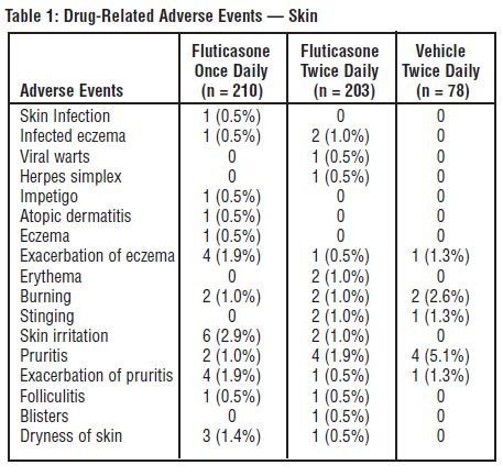 Flovent Side Effects Depression