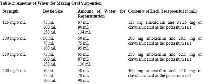 Doxycycline Dosage Chart