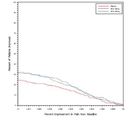 Figure 1:	Patients Achieving Various Levels of Pain Relief with Concurrent Ratings of Being Much or Very Much Improved on the PGIC ― Study 1