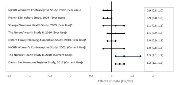 Figure 2 - Risk of Breat Cancer with Combined Oral Contraceptive Use