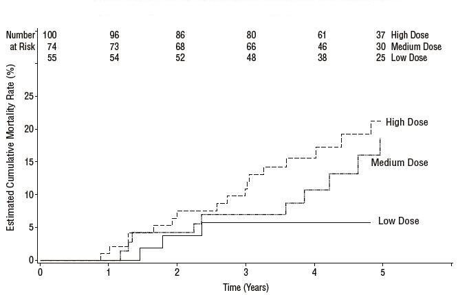 Sildenafil Dose