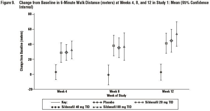 Sildenafil Dose