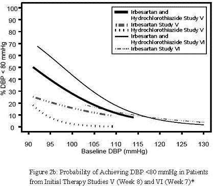 Baseline DBP (mmHg) vs %DBP <80 mmHg