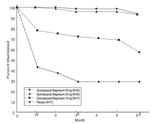 Esomeprazole Magnesium For Delayed-Release Oral Suspension