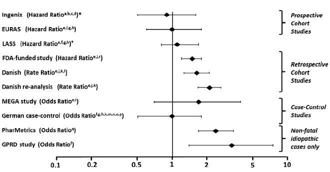 Figure 1: VTE Risk with drospirenone and ethinyl estradiol Relative to LNG-Containing COCs (adjusted risk#)