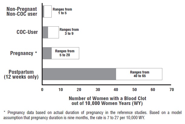 Figure 2 Likelihood of Developing a VTE