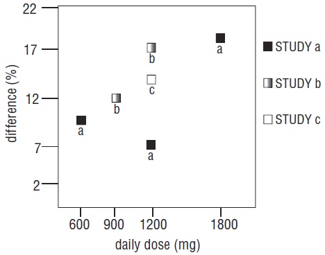 Figure 4. Responder Rate in Patients Receiving Gabapentin Expressed as a Difference from Placebo by Dose and Study: Adjunctive Therapy Studies in Patients ≥12 Years of Age with Partial Seizures