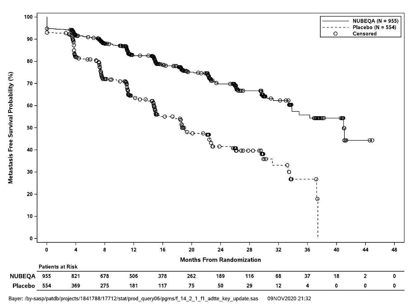 Figure 1 Kaplan Meir Curve
