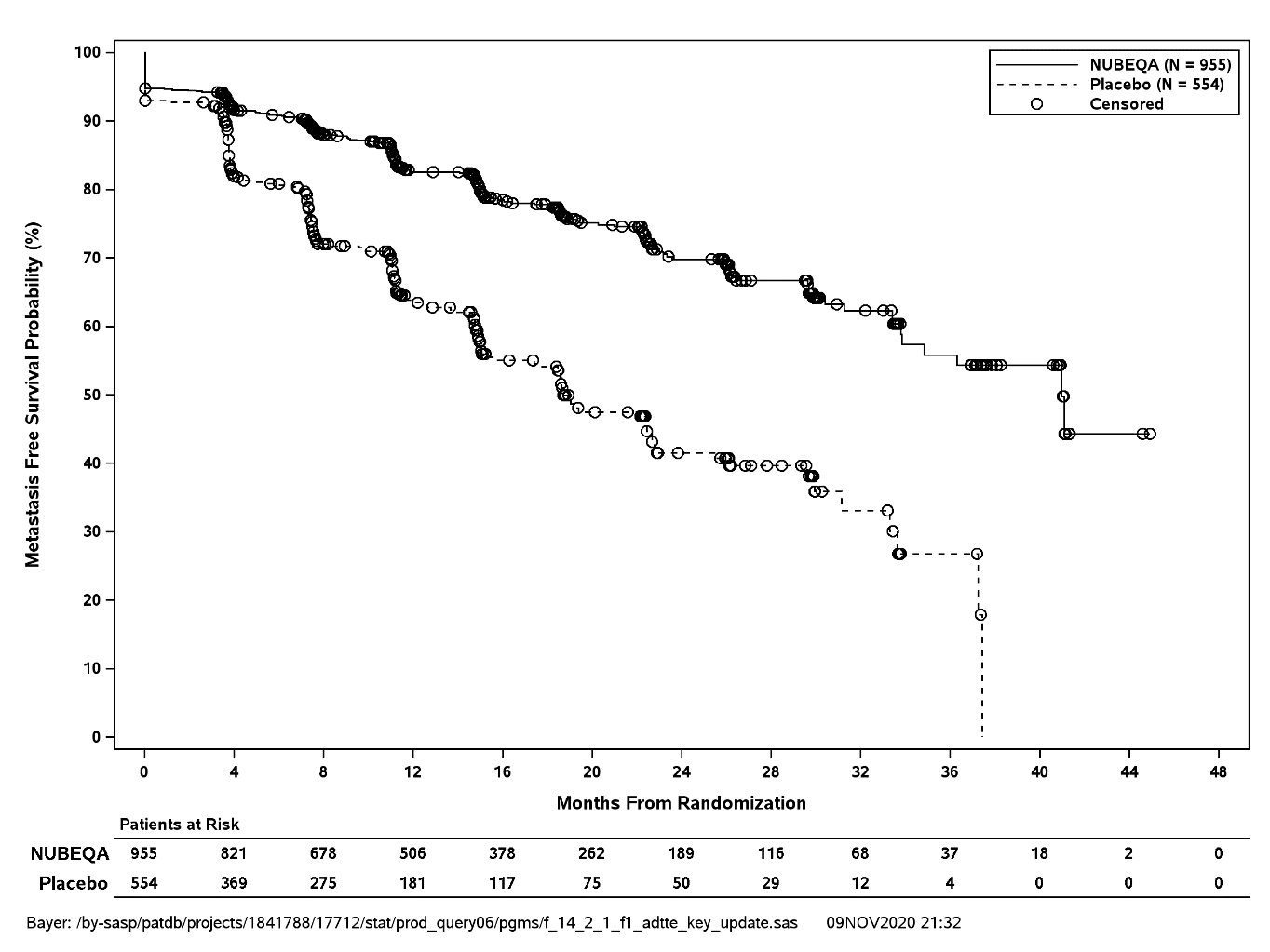 Figure 1 Kaplan Meir Curve