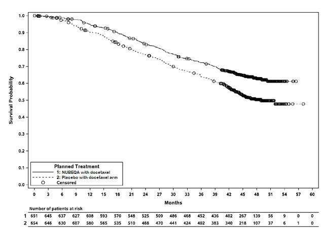 : Kaplan-Meier curves of Overall Survival; mHSPC population (ARASENS)